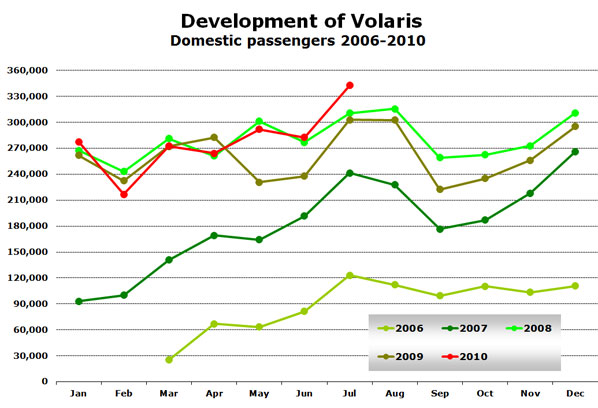 Chart: Development of Volaris Domestic passengers 2006-2010