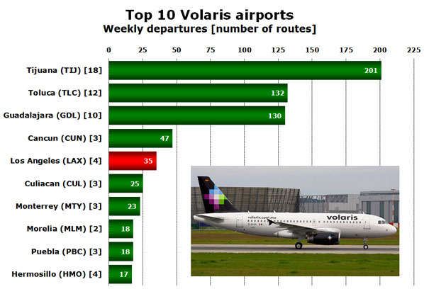 Chart: Top 10 Volaris airports Weekly departures [number of routes]