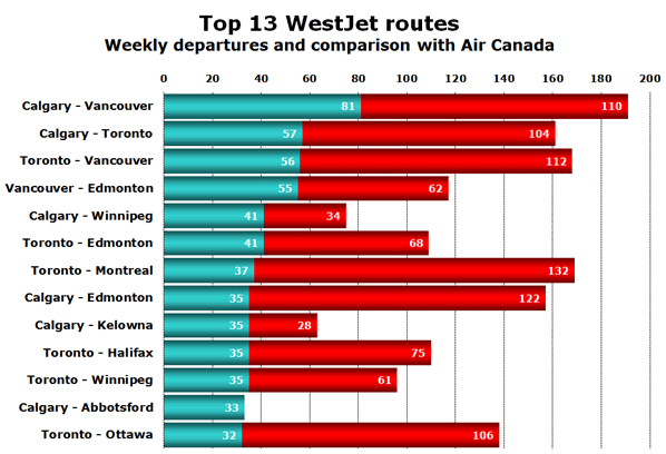Chart: Top 13 WestJet routes - Weekly departures and comparison with Air Canada
