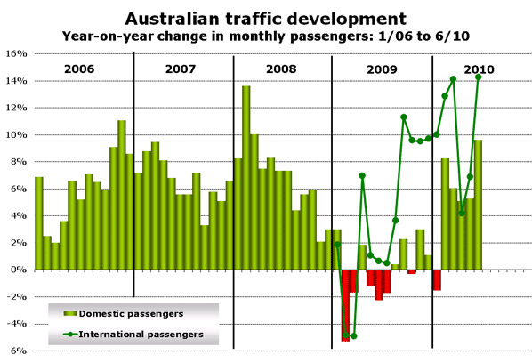 Australian traffic development Year-on-year change in monthly passengers: 1/06 to 6/10