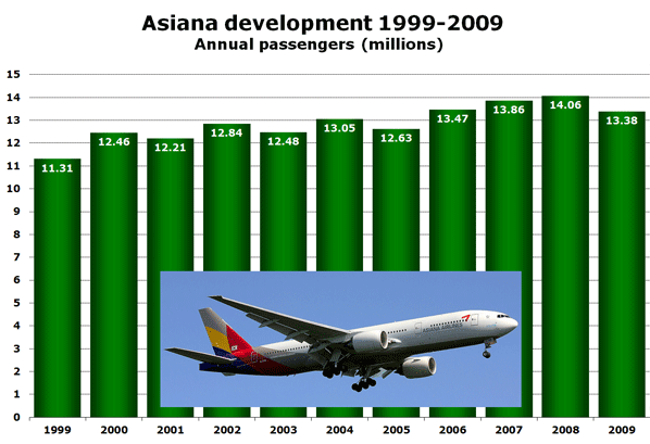  Asiana development 1999-2009 Annual passengers (millions)