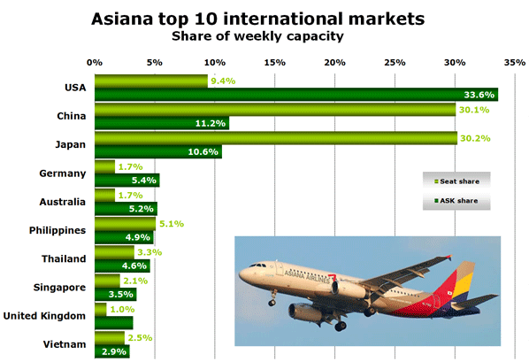 Asiana top 10 international markets Share of weekly capacity