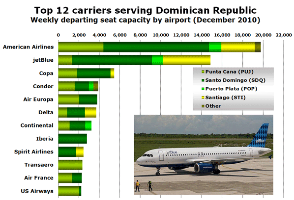 Top 12 carriers serving Dominican Republic Weekly departing seat capacity by airport (December 2010)