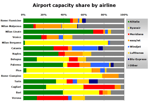 Chart: Airport capacity share by airline
