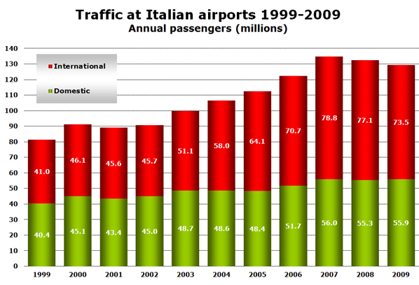 Chart: Traffic at Italian airports 1999-2009 - Annual passengers (millions)