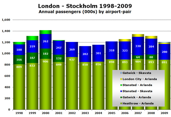 Chart: London - Stockholm 1998-2009 - Annual passengers (000s) by airport-pair