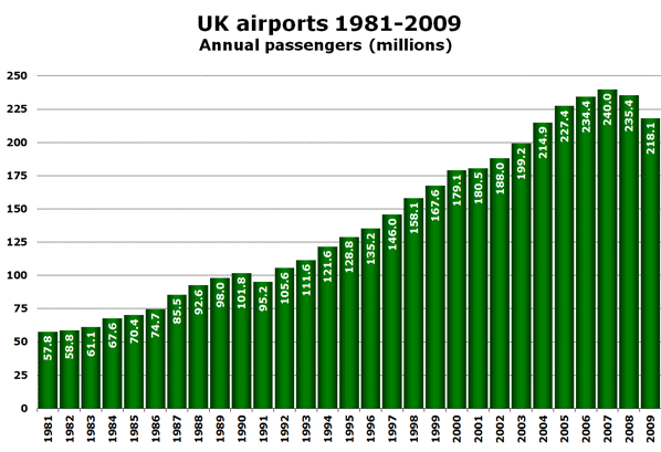 UK airports 1981-2009 Annual passengers (millions)