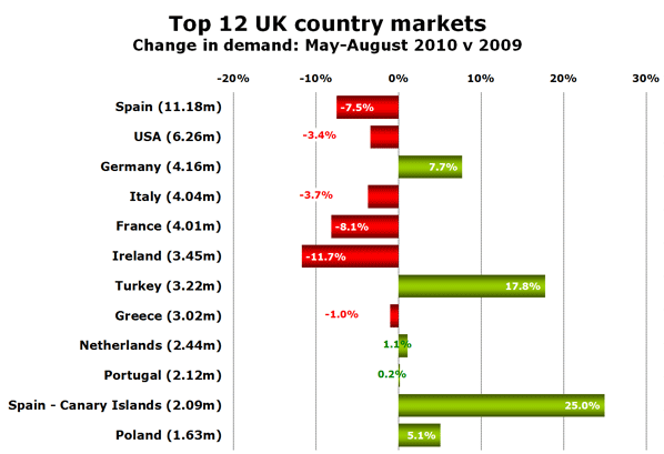 Top 12 UK country markets Change in demand: May-August 2010 v 2009