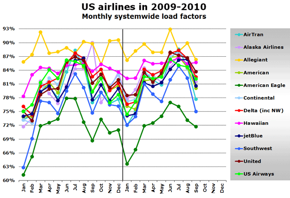US airlines in 2009-2010 Monthly systemwide load factors