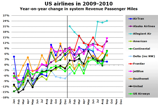 US airlines in 2009-2010 Year-on-year change in system Revenue Passenger Miles