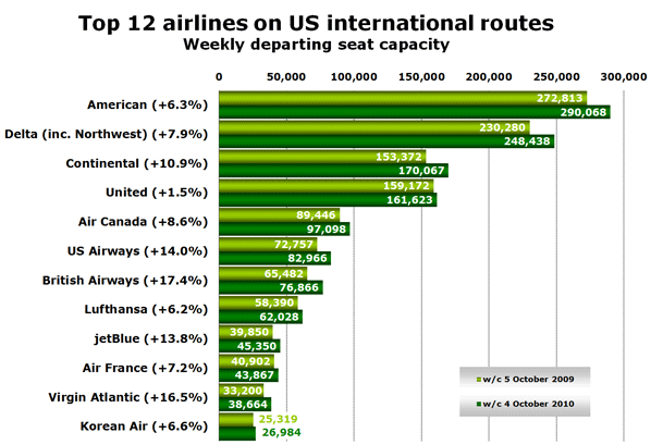 Top 12 airlines on US international routes Weekly departing seat capacity