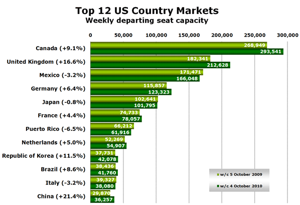 Top 12 US Country Markets Weekly departing seat capacity