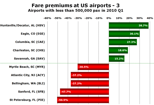 Fare premiums at US airports - 3 Airports with less than 500,000 pax in 2010 Q1