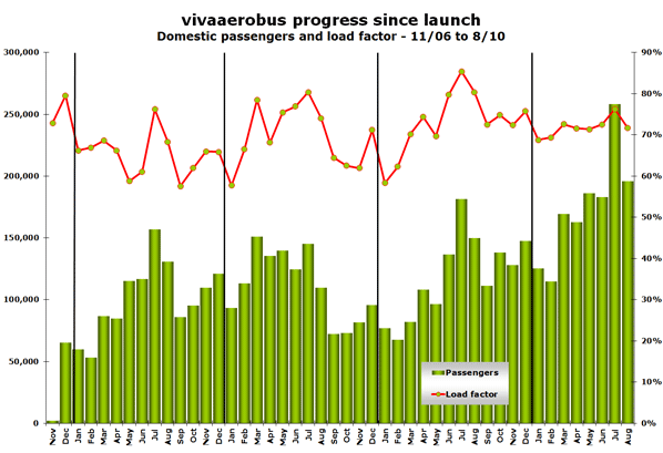 vivaaerobus progress since launch Domestic passengers and load factor - 11/06 to 8/10