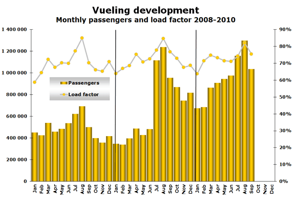 Chart - Vueling Development