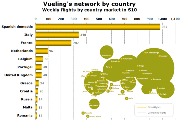 Chart - Vueling's Network by Country