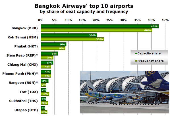 Bangkok Airways' top 10 airports by share of seat capacity and frequency