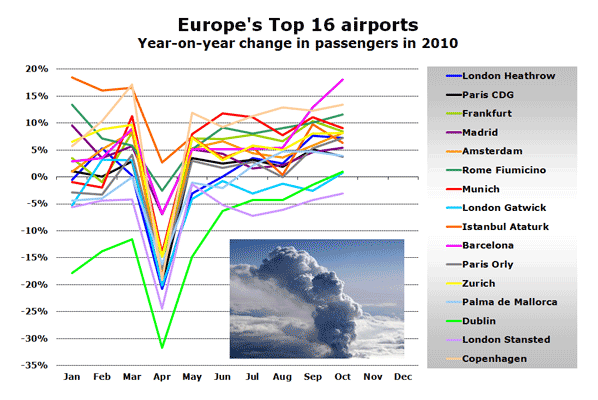 Europe's Top 16 airports Year-on-year change in passengers in 2010