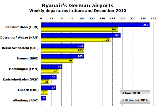 Chart: Ryanair's German airports - Weekly departures in June and December 2010