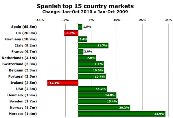 Spanish top 15 country markets - Change: Jan-Oct 2010 v Jan-Oct 2009