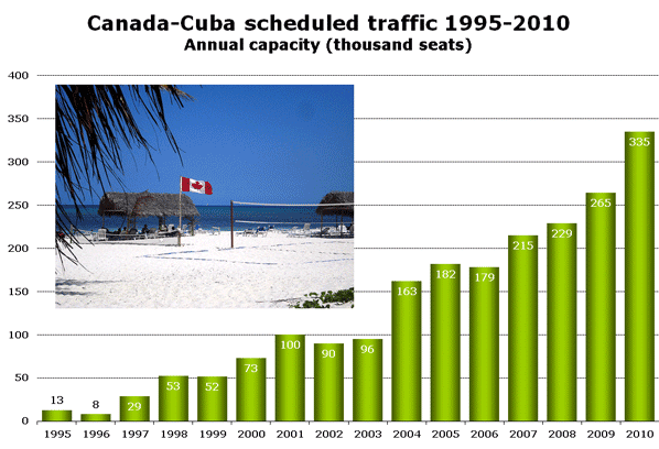 Canada-Cuba scheduled traffic 1995-2010 Annual capacity (thousand seats)
