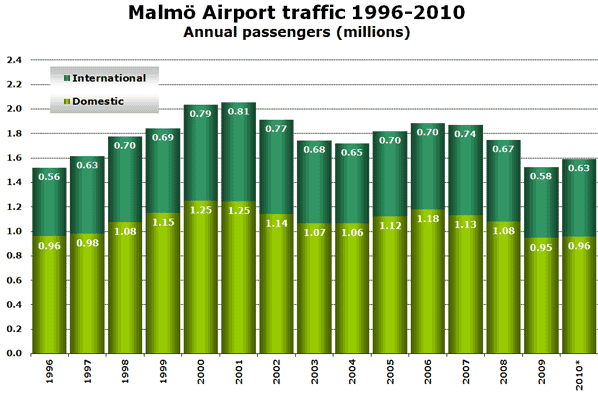 Source: Swedavia *2010 figures are anna.aero estimates