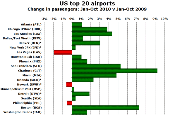 Source: Airport websites (airports ranked on number of passengers handled in 2009) * Data for Jan-Sep 2010 v Jan-Sep 2009