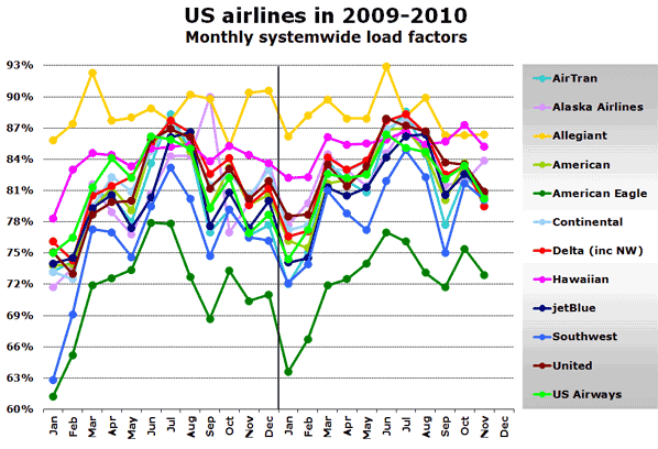 Source: Airline websites - NB: Continental and United combined under United name since September 2010