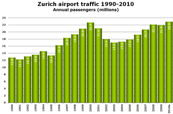 Source: Flughafen Zurich