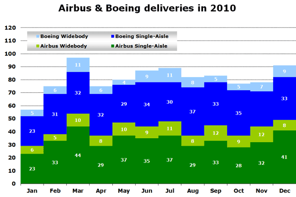Source: Airbus, Boeing
