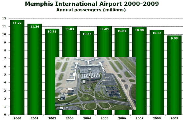 Source: Memphis-Shelby County Airport Authority