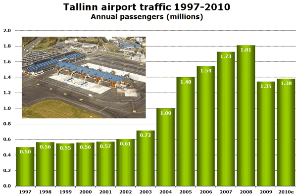Source: Tallinn Airport