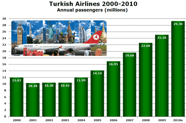 Source: Turkish Airlines