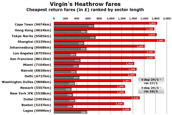 Source: Virgin Atlantic website on Monday 17 January 2011