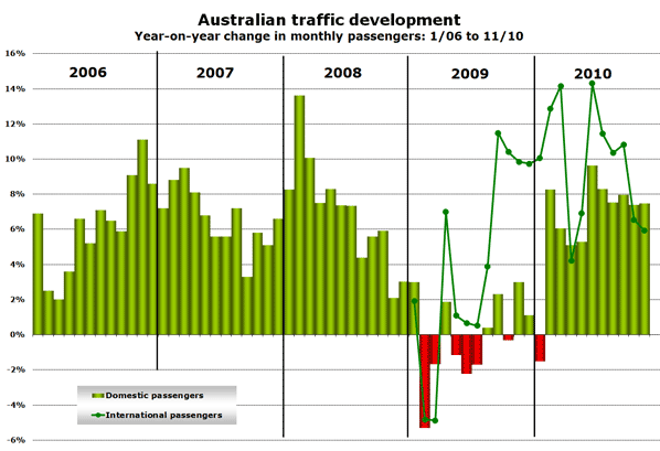 Australian traffic development Year-on-year change in monthly passengers: 1/06 to 11/10