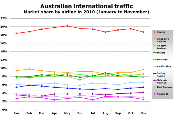 Australian international traffic Market share by airline in 2010 (January to November)