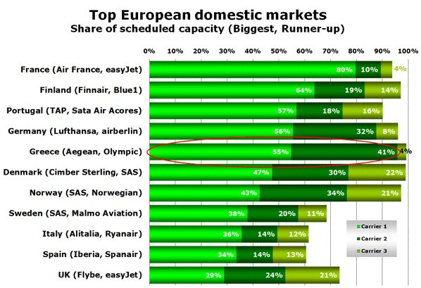 Top European domestic markets - Share of scheduled capacity (Biggest, Runner-up)