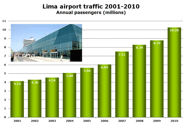 Lima airport traffic 2001-2010 Annual passengers (millions)