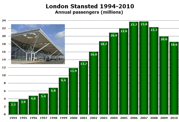 London Stansted 1994-2010