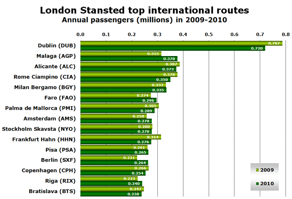 London Stansted top international routes
