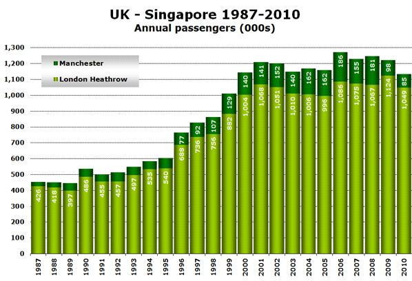 Chart: UK - Singapore 1987-2010 - Annual passengers (000s)