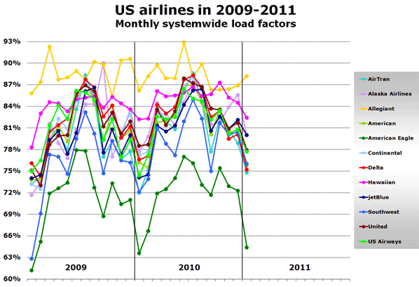 US airlines in 2009-2011 Year-on-year change in system Revenue Passenger Miles