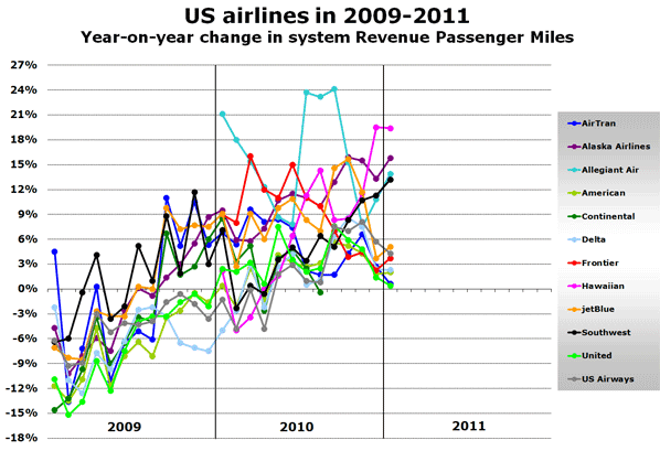 Source: Airline websites  NB: Continental and United figures merged under United since September 2010