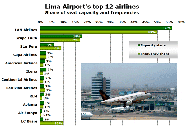 Lima Airport's top 12 airlines Share of seat capacity and frequencies