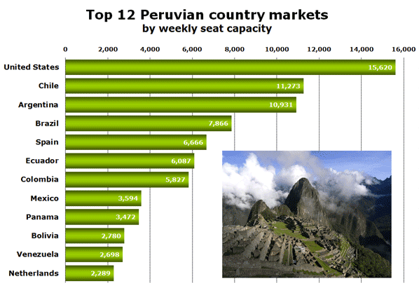 Top 12 Peruvian country markets by weekly seat capacity