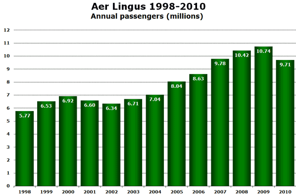 Source: Aer Lingus