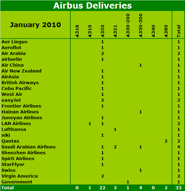 Airbus: 33 deliveries in January (26 single-aisle, 7 widebody)