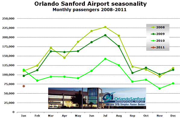 Source: Orlando Sanford airport