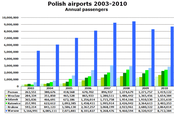 Source: Individual Polish airports
