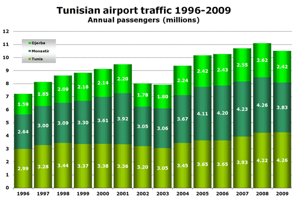Tunisian airport traffic 1996-2009 Annual passengers (millions)